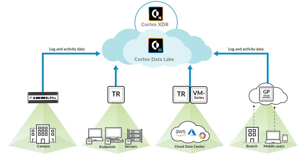 Palo Alto Networks Cortex XDR | PaloGuard.com.au